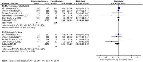 Figure 6. Comparison of infection between the belimumab and control groups.