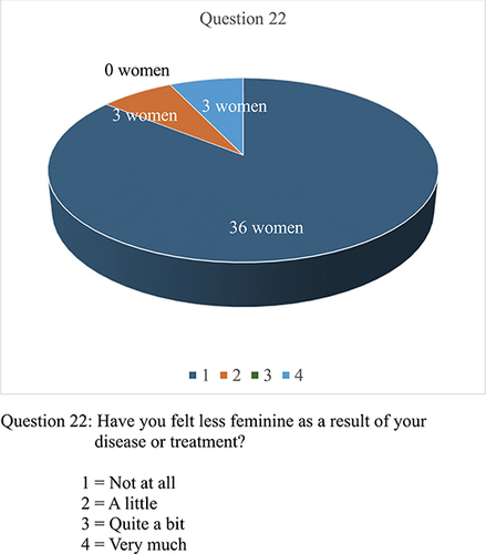 Figure 24 Question 22.