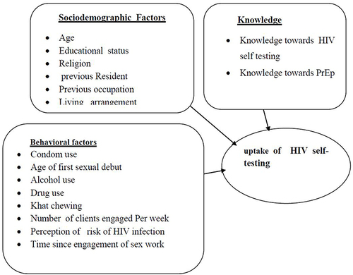 Figure 1 A conceptual framework that is adapted from a literature review on uptake of HIV self-testing and associated factors among female sex workers in Debre Markos and Bahir Dar towns, 2021.Citation5,Citation13,Citation18,Citation22