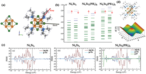 Figure 4. The (a) optimized structures of Ni9Te6 and Ni9Te6(PEt3)8, (b) calculated one-electron energy levels in the Ni9Te6, Ni9Te6(PH3)8, and Ni9Te6(PEt3)8 clusters, (c) PDOS of the 3d Ni and p Te states of the bare Ni9Te6 and Ni9Te6 in the presence of six fictitious point charges together with the PDOS between the 3d-Ni, p-Te, and p-P states for Ni9Te6(PH3)8, and (d) energy landscape for the magnetization direction as a function of ϕ and θ. Adapted with permission from ref 92. Copyright 2002 American Chemical Society.