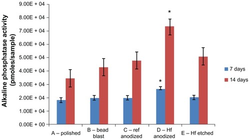 Figure 4 Alkaline phosphatase activity by osteoblasts cultured on the substrates of interest.Notes: Values are represented as the mean ± SEM, N = 3. *P < 0.01 compared to all others at the same time period. For all samples, a significantly (P < 0.01) greater amount of alkaline phosphatase activity was found at increasing time periods.Abbreviations: Ref, reference; HF, hydrofluoric acid; SEM, standard error of the mean; N, number.