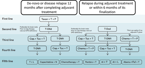 Figure 1 Proposed treatment algorithm in HER2-positive metastatic breast cancer for patients with de novo HER2-positive ABC or disease relapse 12 months after completing HER2-based adjuvant treatment and patients who present disease relapse during adjuvant treatment or within 6 months of its finalization.