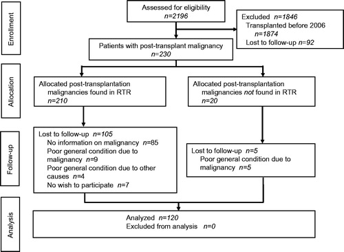Figure 1. CONSORT flow diagram of a prospective, clinical, non-randomized, one-armed observational study of post-transplant malignancies in renal transplant patients. RTR, Regional Tumor Registry.