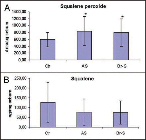 Figure 6 Amounts of squalene in the sebum of smokers (AS, Ctr-S) is halved compared to that present in the sebum of non smokers (Ctr) (A). In parallel with this reduction a relative increase of squalene peroxide is seen (B) (p < 0.05). Ctr, healthy non smokers; AS, acne-smokers; Ctr-S, healthy smokers.