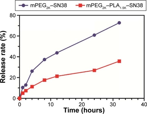Figure 3 Cumulative release of SN38 (%) from the micelles in PBS (pH 7.4) containing 0.2% Tween 80 medium at 37°C.Note: Data expressed as the mean ± standard deviation (n=3).Abbreviations: mPEG, methoxy poly(ethylene glycol); PLA1.5K, poly(lactide); PBS, phosphate-buffered saline; SN38, 7-ethyl-10-hydroxy camptothecin.