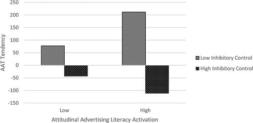 Figure 3. Interaction effect between inhibitory control and attitudinal advertising literacy activation (assessed as speed of categorizing negatively valenced words) on AAT tendency.