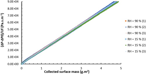 Figure 6. Evolution of the pressure drop of flat HEPA filters versus collected surface mass of soot particles at two different relative humidity.