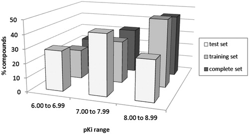 Figure 3. Distribution of test, training, and complete sets compounds according to pKi range.