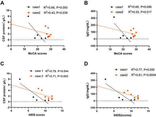 Figure 3 Analysis of the correlation of Montreal Cognitive Assessment (MoCA) and International HIV Dementia Scale (IHDS) scores with cerebrospinal fluid (CSF) protein and CSF IgG in both patients through a linear regression analysis. Linear correlation between (A) MoCA and CSF protein, (B) MoCA and CSF IgG, (C) IHDS and CSF protein (D) IHDS and CSF IgG.