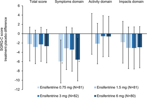 Figure 3 SGRQ-C total score and domains at Week 4 (full analysis set). Data are least squares means treatment–placebo differences and 95% confidence intervals. *p<0.05 vs placebo. Least squares mean changes from baseline in the placebo group (N=79) were –0.33, 1.25, –2.16 and 0.11 for the total score and the symptoms, activity and impacts domains, respectively. Data analyzed for 74, 75, 71, 77 and 73 patients in the ensifentrine 0.75, 1.5, 3 and 6 mg and placebo groups, respectively.