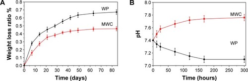 Figure 3 Weight loss (A) of the MWC and WP scaffolds immersed in PBS solution, and pH change (B) of the solution after MWC and WP scaffolds immersed in PBS solution with time.Abbreviations: MWC, nano magnesium phosphate/wheat protein composite; PBS, phosphate-buffered saline; WP, wheat protein.