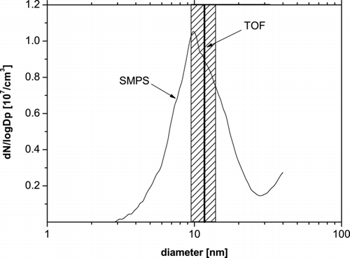 FIG. 14 Size determination of NaHCO3 particles in helium produced by the atomizer. SMPS measurements provide a particle diameter distribution. TOF gives a mean particle diameter with measurement error.