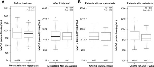 Figure 2 Boxplots of serum MMP-9 in ESCC patients with metastasis and non-metastasis. (A) The median value of MMP-9 concentration between metastatic and non-metastatic patients before treatment and after treatment, respectively. (B) The median value of MMP-9 concentration between Chemo group and Chemo+Radio group in ESCC patients with non-metastasis and metastasis respectively after treatment. Chemo: patients received at least four times of chemotherapy. Chemo+Radio: patients received concurrent radiotherapy at the first cycle of chemotherapy.