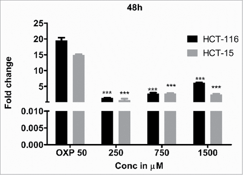 Figure 5c. DHBA treated colon cancer cells expressed high levels of caspase-3, an apoptotic marker, compared with vehicle treated cells, confirming the induction of apoptosis.