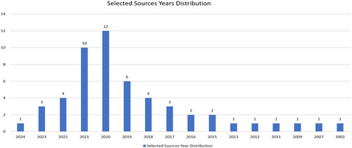Figure 3. Distribution of selected sources years distribution.