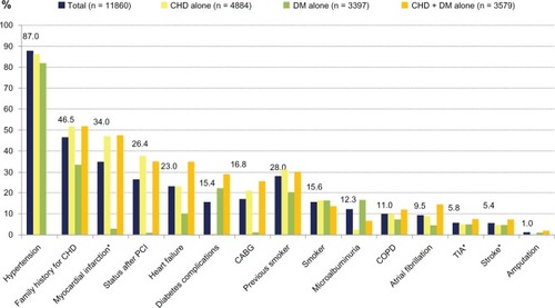 Figure 2 Concomitant diseases and risk factors for cardiovascular disease (total and subgroups).