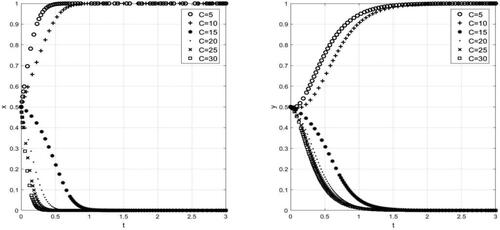 Figure 3. The impact of cost C on industrial evolution. Source: MATLAB.