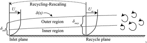 Figure 2. Simulation of the recycling and rescaling method.