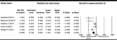 Fig. 2 The pooled estimate (weighted mean difference) of the effect of ginger administration on CRP levels.