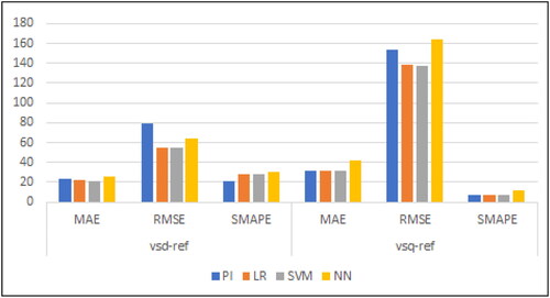 Figure 20. Metrics comparison of reference voltage output under rated conditions (Table 6).