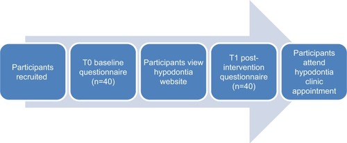 Figure 1 Summary of participant pathway.