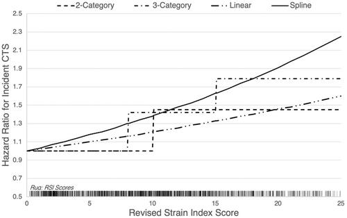 Figure 1. Visual comparison of categorical and continuous exposure-response models with 95% confidence intervals omitted for clarity.