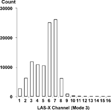 FIG. 13 Counts obtained by dilution for titanium dioxide pigment from a production line.