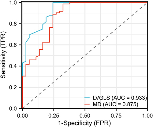 Figure 3 Analysis of ROC curve of left ventricular GLS and MD parameters in predicting left ventricular adverse remodeling in patients with RHD.