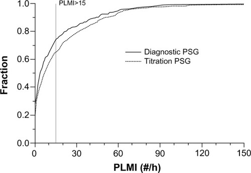 Figure 1 The distribution of PLMI values (x-axis) is given as a cumulative fraction (y-axis) for OSA patients who underwent two PSG nights.