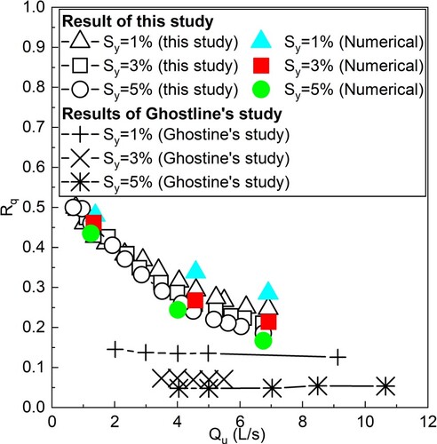 Figure 10. Comparison of Flowrate distribution ratio from this study and Ghostine’s study on flat-bottom diversion channels (Ghostine et al., Citation2013).