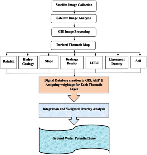 Figure 2. Graphical framework of methodology flow chart.