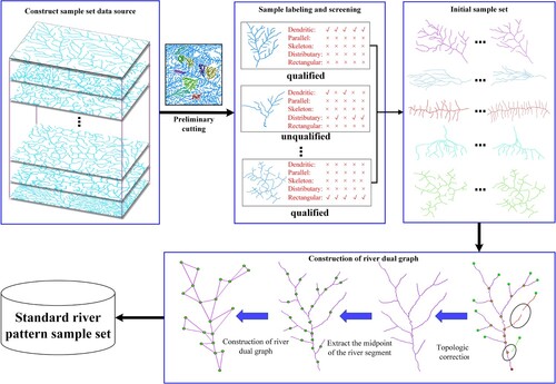 Figure 2. The process of constructing the sample set of multi-drainage pattern.