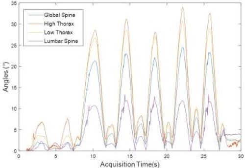 Figure 2. Global and segmental ROM during movement acquisition.