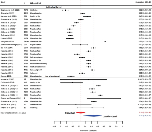 Figure 3. Meta-analytic estimates of the correlations observed between Social Media Text Mining (SMTM) and survey-based wellbeing assessments at both individual and location levels.