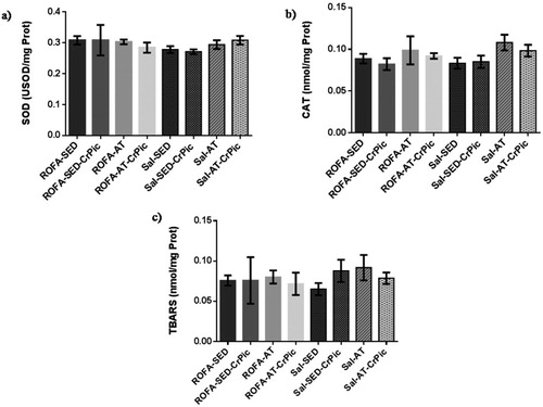 Figure 3. Oxidative stress in lung tissue after 12 weeks of chromium picolinate (CrPic) supplementation and aerobic exercise intervention in rats exposed to residual oil fly ash (ROFA). Analyses of (a) superoxide dismutase (SOD) activity in lung tissue; (b) catalase (CAT) activity in lung tissue and (c) thiobarbituric acid-reactive substance (TBARS) levels in lung tissue. Values presented as mean ± SD. Statistical analysis: one-way ANOVA followed by Tukey’s post hoc test. ROFA-SED, ROFA exposure and sedentary (n = 8); ROFA-SED-CrPic, ROFA exposure, sedentary and supplemented (n = 6); ROFA-AT, ROFA exposure and trained (n = 8); ROFA-AT-CrPic, ROFA exposure, supplemented and trained (n = 7); Sal-SED, sedentary (n = 8); Sal-SED-CrPic, sedentary and supplemented (n = 8); Sal-AT, trained (n = 8); Sal-AT-CrPic, supplemented and trained (n = 8).