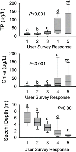 Figure 2. Distributions of individual TP, Chl-a, and Secchi depth observations associated with each lake user survey response choice from Table 1 (1 = excellent, 2 = good, 3 = slightly impaired, 4 = enjoyment substantially reduced, 5 = enjoyment nearly impossible). Box plots show the 25th, 50th, and 75th percentiles; 5th and 95th percentiles are shown as whiskers. Overall significance values (P) were based on a Kruskal–Wallis one-way analysis of variance on ranks. Medians without letters in common were significantly different, based on individual pairwise comparisons (Dunn's method, α = 0.05).