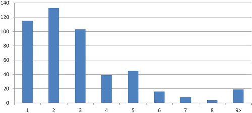 Figure 1. The number of vaccine-hesitant families in the family healthcare unit (n = 482)