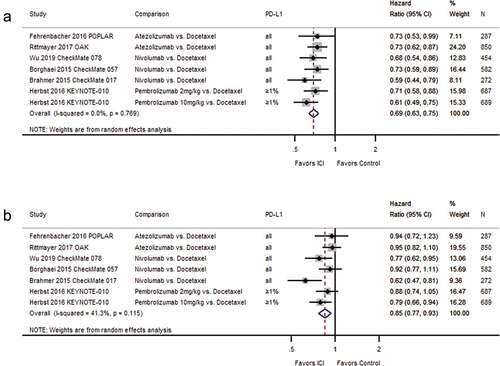 Figure 3. Forest plots for (a) overall survival and (b) progression-free survival in studies assessing immune checkpoint inhibitors as second-line therapy.