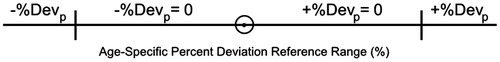 Figure 1. Definition of pathological Percent Deviations. Positive and negative parts of the age-specific reference range for a given anatomical parameter were subtracted from the Percent Deviation value to give the +% Devp and −% Devp values.