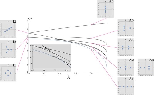 Figure 4. N = 4. In the isotropic limit λ=0 there are three rotationally degenerate solutions. Close to the anistropy limit (i.e. λ≲1) there are six solutions. The solid black dots in the inset indicate bifurcation points. Stable solutions are shown in blue while unstable solutions are in black. All images of structures are plotted using dimensionless coordinates (for details see caption of Figure 2). For an interactive version of this figure see [Citation20]