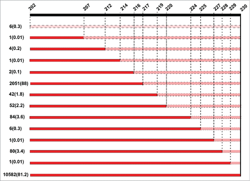 Figure 1. Patterns of truncation of the C-terminal end of the NS1 protein in avian influenza viruses from 1902 to 2015. Shown are the truncations of the C-terminal end (ΔCTE) of NS1 among aa 202 to 230. Numbers on the left are total sequences pertaining the specific truncation form and between parentheses are the percentages of total ΔCTE divided by total 13026 analyzed AIV sequences. Truncated sequences are shown in pink while truncated sequences of CTE are in red. The naïve form of NS1, seen in 10582 out of 13026 sequences (81.2%) is 230 aa of length. Meanwhile, several truncations were observed in NS1 since 1954. The most common form is NS217 followed by NS224.