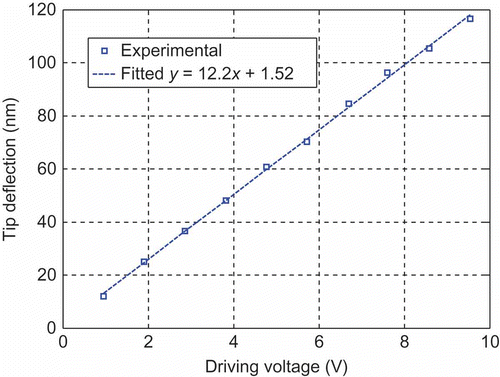 Figure 9. Tip deflection versus driving voltage.