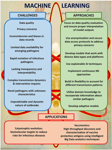 Figure 1. Challenges to ML in infectious diseases and potential approaches and applications.