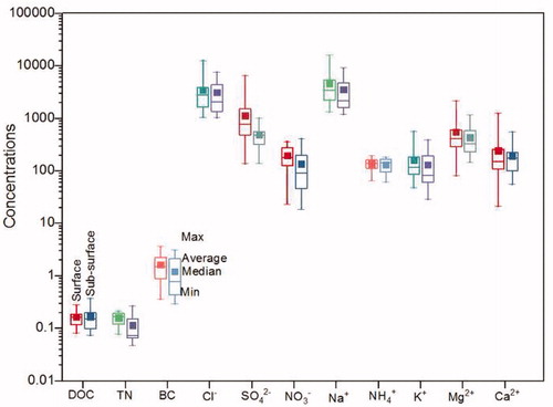 Fig. 3. Comparison of DOC (mg L−1), TN (mg L−1), BC (μg L−1), and major ions (μg L−1) in surface and subsurface snow cover at Barrow.