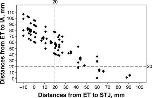 Figure 4 A scatter plot showing the locations of the ET.