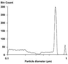 FIG. 9 Fourth stochastic reconstruction of channel data. The cumulative distributions from each prior reconstruction were smoothed. This curve is the average of three separate reconstructions using the latest cumulative curve. A final smooth was applied to the average.