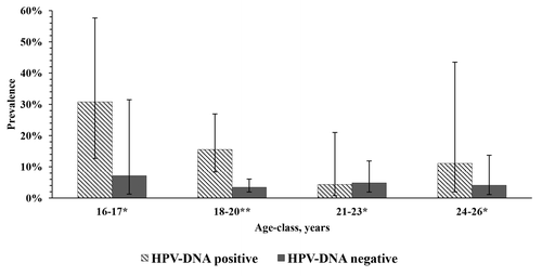 Figure 1. Prevalence of Chlamydia trachomatis DNA positivity by age-class and HPV positivity status. *Not significant; **Fisher exact test P = 0.002.