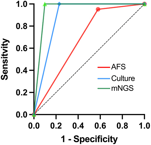 Figure 4 The receiver operating characteristic (ROC) curves of acid-fast staining (AFS), culture, and metagenomic next-generation sequencing (mNGS) in the diagnosis of non-tuberculous mycobacterial pulmonary disease (NTMPD).