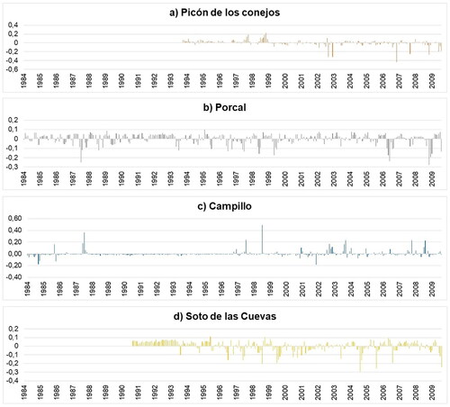 Figure 15. Mode 1 temporal variation of EOF analysis for (a) Picón de los Conejos; (b) Porcal; (c) Campillo and (d) Soto de las Cuevas lakes; the date where the year is located corresponds to May 1 for each year.