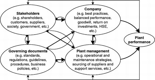 Figure 1 The influence on performance of industrial plant from internal and external stakeholder demands (also see Ratnayake and Liyanage Citation2007).